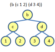 example of binary tree, with 7 nodes